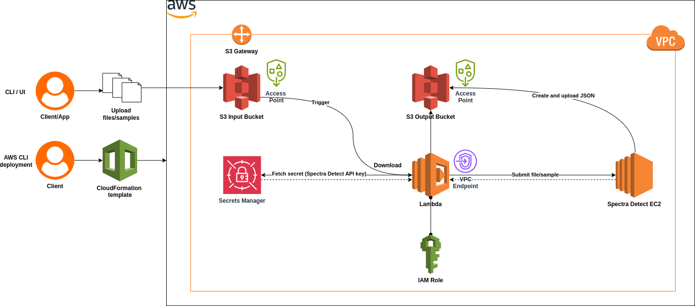 AWS Topology