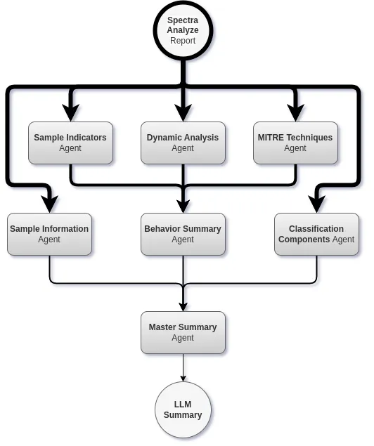 LLM Report Summary Flowchart