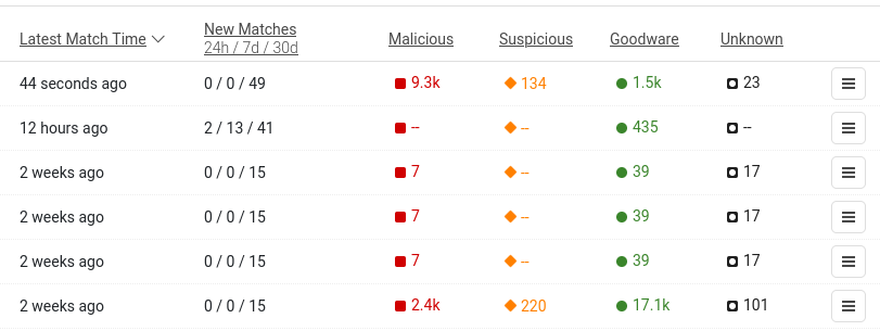 Section of the YARA page showing color-coded status for YARA rulesets