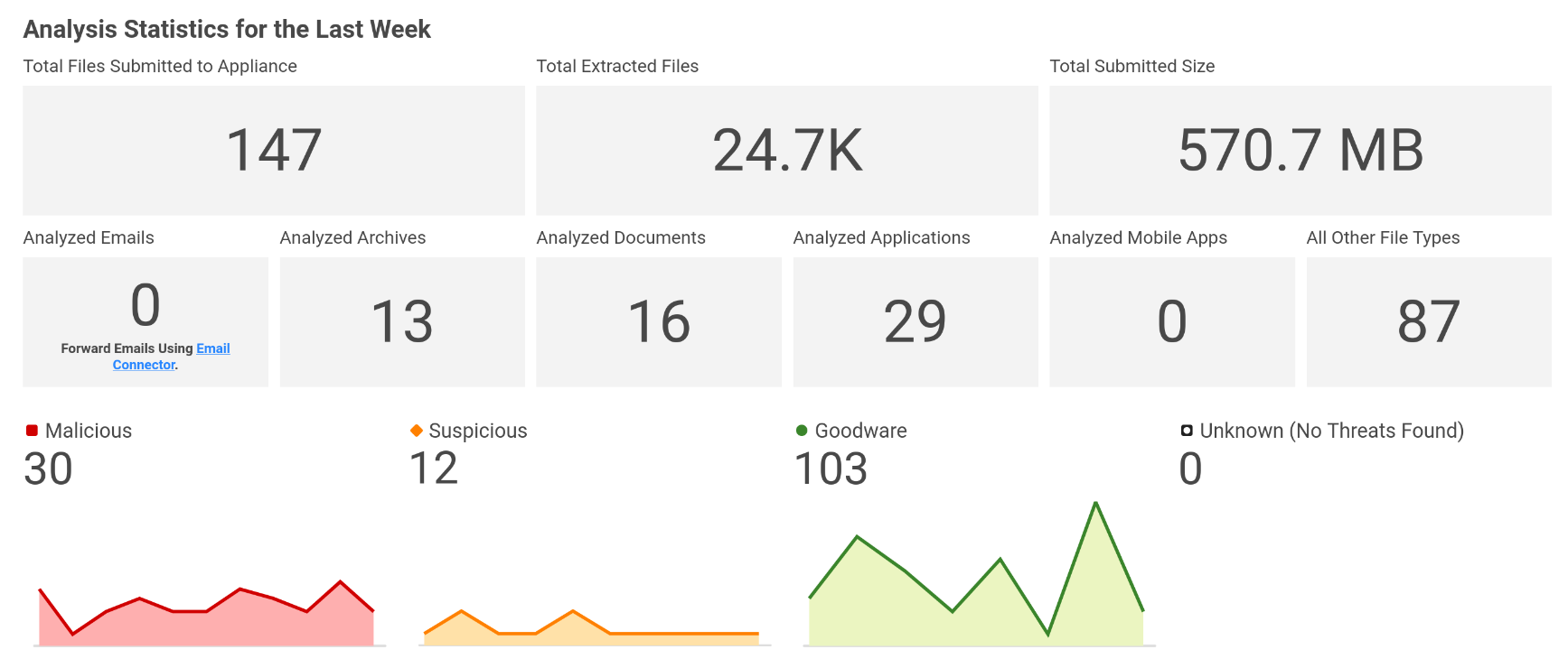 Dashboard section showing analysis statistics.
