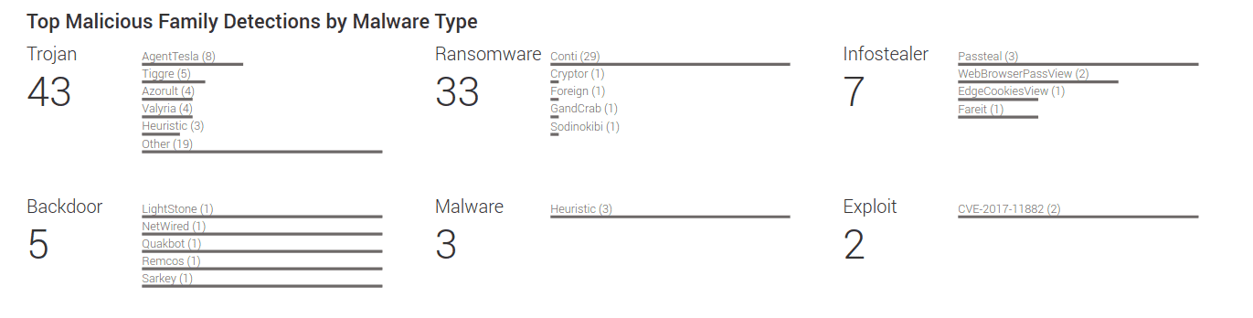 Dashboard section showing top malicious family detections by malware type.