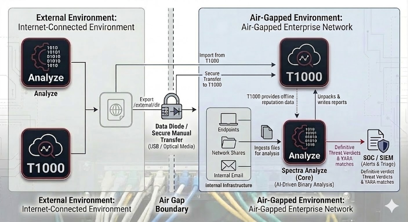 Air-gapped Malware Analysis Architecture