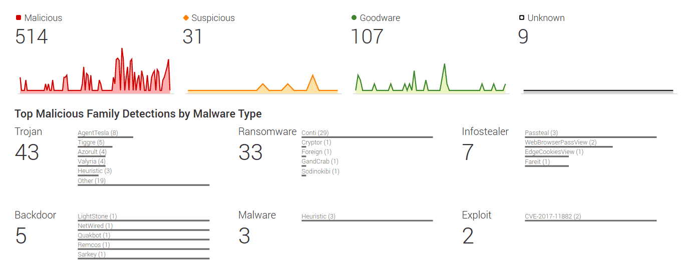 Dashboard section with graphs that show classification distribution and top malicious family detections by malware type