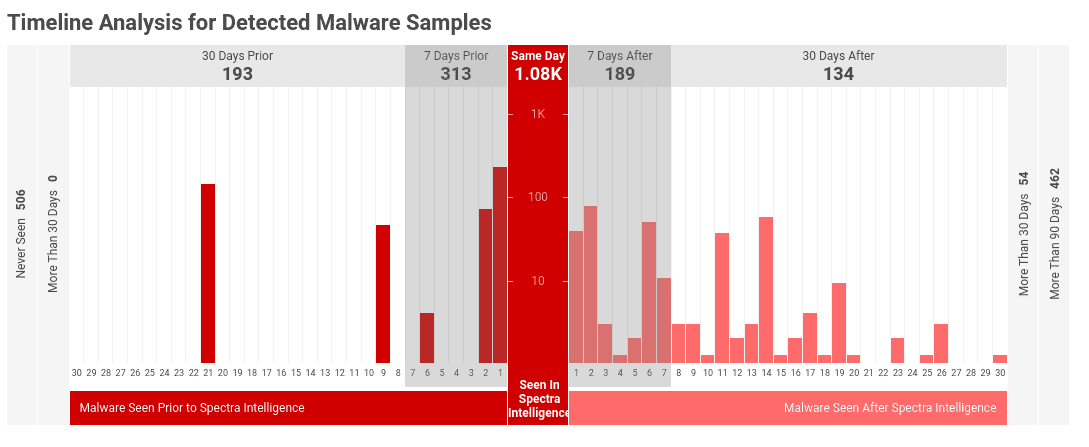 Dashboard section showing a tabular overview of all malicious samples on the appliance, broken down into categories depending on the time difference between their local classification time and the &quot;first seen&quot; date in the Spectra Intelligence cloud