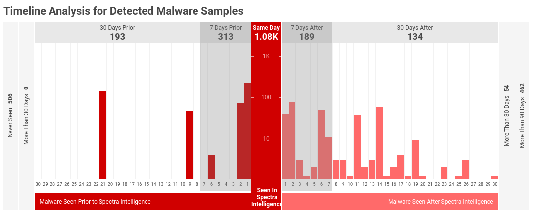 Dashboard section showing a tabular overview of all malicious samples on the appliance, broken down into categories depending on the time difference between their local classification time and the &quot;first seen&quot; date in the Spectra Intelligence cloud