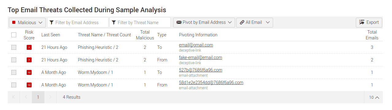 A table showing a list of email samples, with associated threat names and counts.