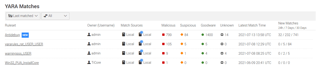 Dashboard section showing a tabular overview of favorited YARA rules.