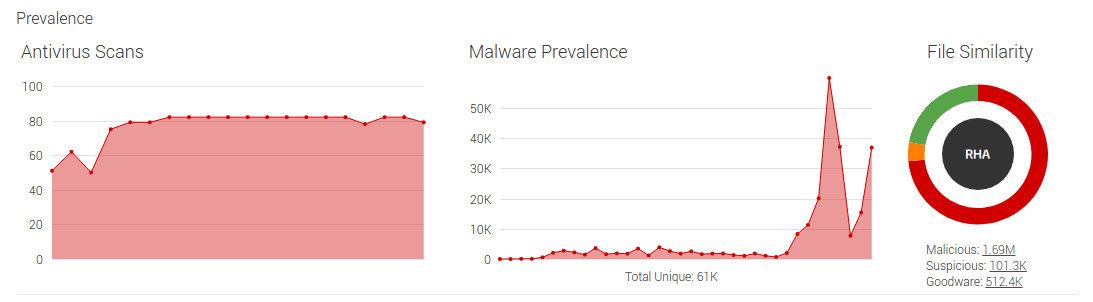 Sample Details Summary showing the prevalence graph and the file similarity chart