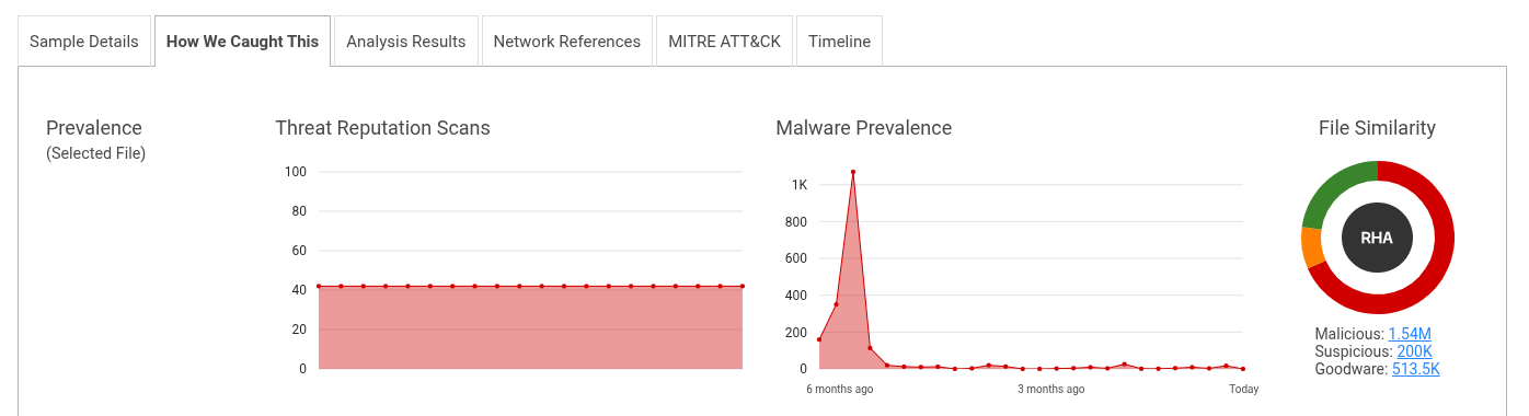 Sample Details Summary showing the prevalence graph and the file similarity chart