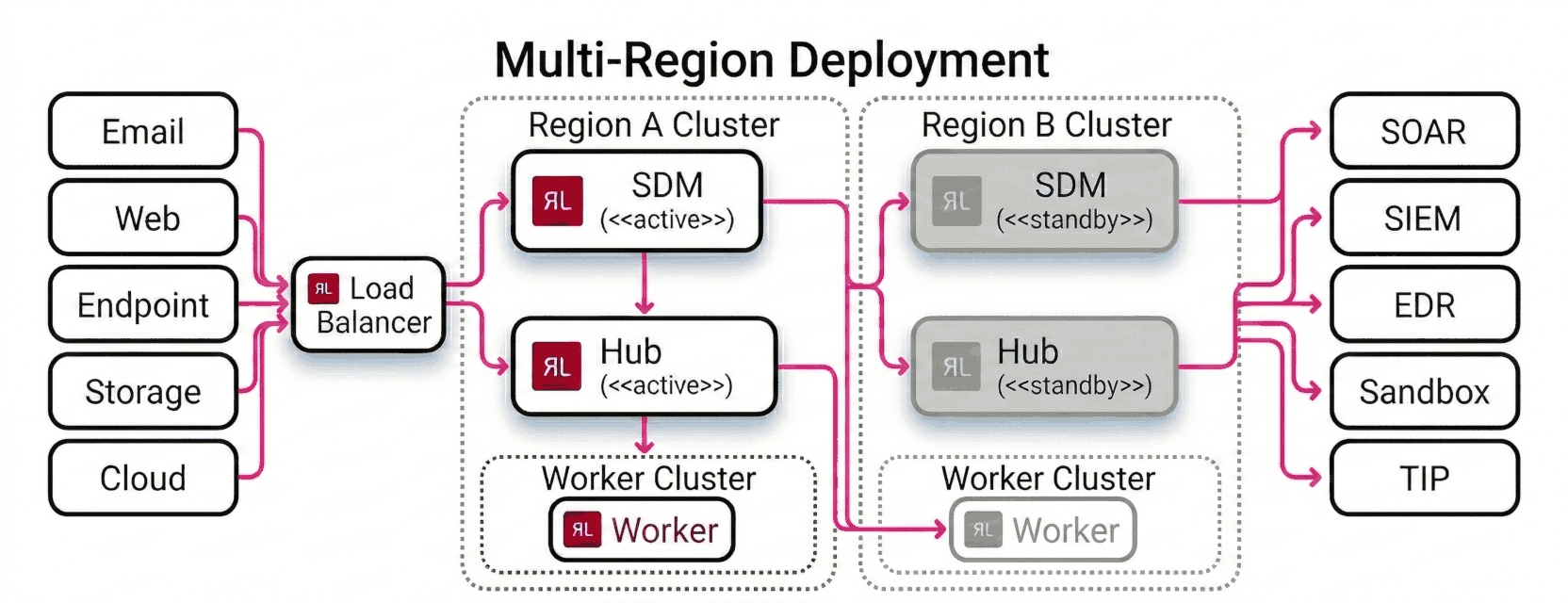Spectra Detect multi-region deployment